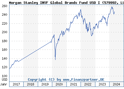 Chart: Morgan Stanley INVF Global Brands Fund USD I (579992 LU0119620176)