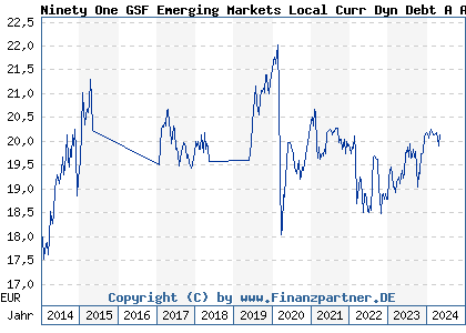 Chart: Ninety One GSF Emerging Markets Local Curr Dyn Debt A Acc EUR (A1J0D3 LU0791647711)