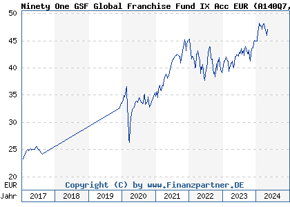 Chart: Ninety One GSF Global Franchise Fund IX Acc EUR (A140Q7 LU1291088513)