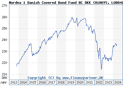 Chart: Nordea 1 Danish Covered Bond Fund BC DKK (A1W6YV LU0841567794)
