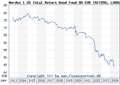 Chart: Nordea 1 US Total Return Bond Fund HA EUR (A1T956 LU0826415050)
