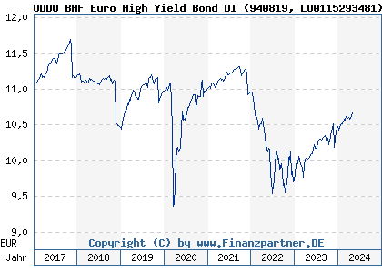 Chart: ODDO BHF Euro High Yield Bond DI (940819 LU0115293481)