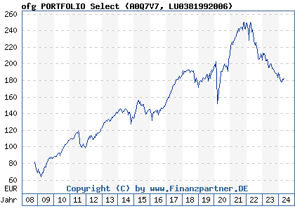 Chart: ofg PORTFOLIO Select (A0Q7V7 LU0381992006)