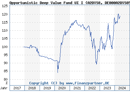 Chart: Opportunistic Deep Value Fund UI I (A2DVS8 DE000A2DVS85)