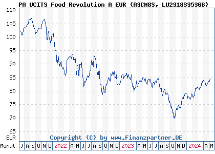 Chart: PA UCITS Food Revolution A EUR (A3CM8S LU2318335366)