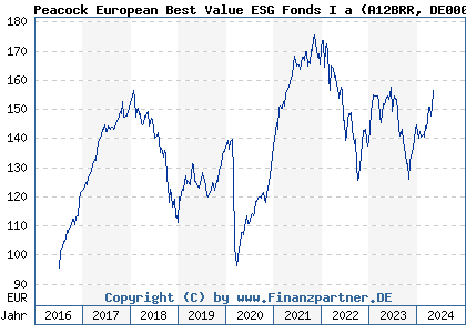 Chart: Peacock European Best Value ESG Fonds I a (A12BRR DE000A12BRR6)