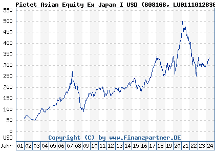 Chart: Pictet Asian Equity Ex Japan I USD (608166 LU0111012836)