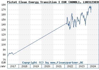 Chart: Pictet Clean Energy Transition I EUR (A0NBL1 LU0312383663)