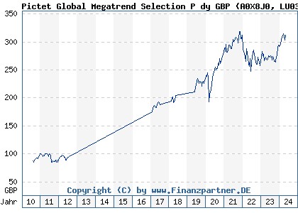 Chart: Pictet Global Megatrend Selection P dy GBP (A0X8J0 LU0386899750)