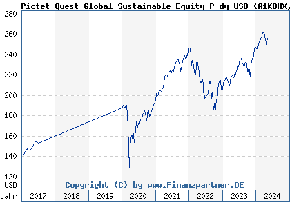 Chart: Pictet Quest Global Sustainable Equity P dy USD (A1KBHX LU0845339711)