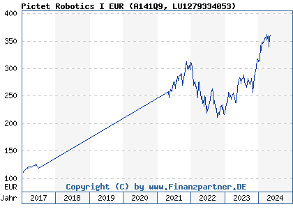 Chart: Pictet Robotics I EUR (A141Q9 LU1279334053)