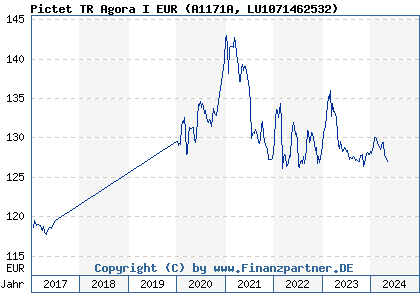Chart: Pictet TR Agora I EUR (A1171A LU1071462532)