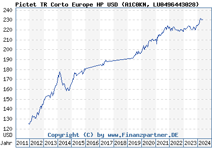 Chart: Pictet TR Corto Europe HP USD (A1C0KN LU0496443028)