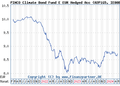 Chart: PIMCO Climate Bond Fund E EUR Hedged Acc (A2P1G5 IE00BLH0ZN77)