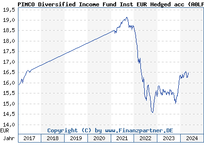 Chart: PIMCO Diversified Income Fund Inst EUR Hedged acc (A0LFXS IE00B1JC0H05)