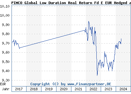 Chart: PIMCO Global Low Duration Real Return Fd E EUR Hedged acc (A1XCS6 IE00BJ7B9456)