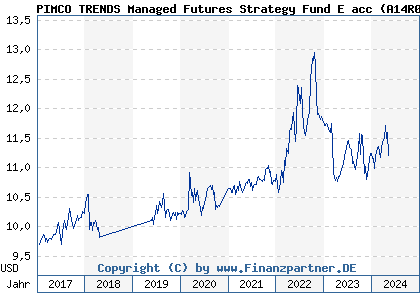 Chart: PIMCO TRENDS Managed Futures Strategy Fund E acc (A14R01 IE00BWX5WK98)