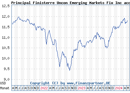 Chart: Principal Finisterre Uncon Emerging Markets Fix Inc acc N (A2PDTM IE00BYP54V67)