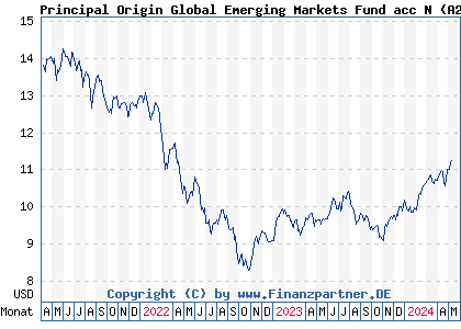 Chart: Principal Origin Global Emerging Markets Fund acc N (A2PM60 IE00BD0CX630)