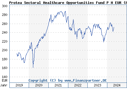 Chart: Protea Sectoral Healthcare Opportunities Fund P H EUR (A2JR2Q LU1849505026)