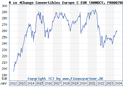 Chart: R co 4Change Convertibles Europe C EUR (A0NDCV FR0007009139)