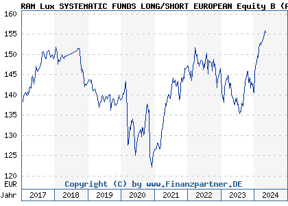 Chart: RAM Lux SYSTEMATIC FUNDS LONG/SHORT EUROPEAN Equity B (A1JPKV LU0705071453)