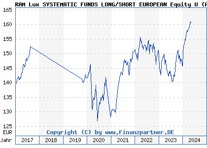 Chart: RAM Lux SYSTEMATIC FUNDS LONG/SHORT EUROPEAN Equity U (A1WZF5 LU0935266782)