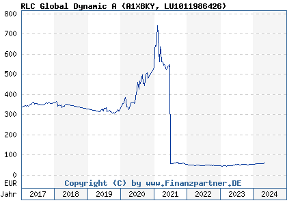 Chart: RLC Global Dynamic A (A1XBKY LU1011986426)