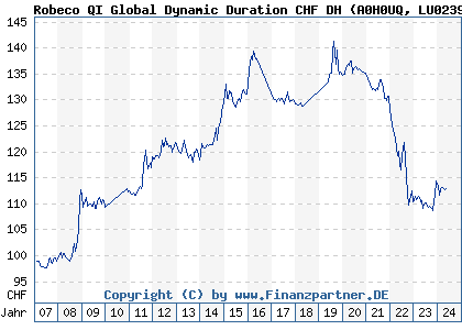 Chart: Robeco QI Global Dynamic Duration CHF DH (A0H0UQ LU0239949760)