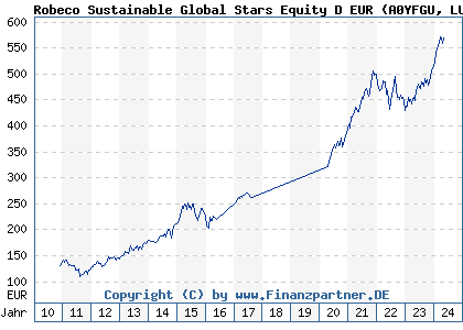 Chart: Robeco Sustainable Global Stars Equity D EUR (A0YFGU LU0387754996)