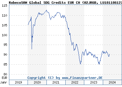 Chart: RobecoSAM Global SDG Credits EUR CH (A2JR6B LU1811861274)