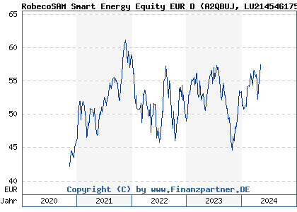 Chart: RobecoSAM Smart Energy Equity EUR D (A2QBUJ LU2145461757)