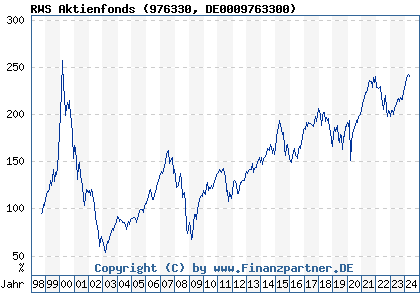Chart: RWS Aktienfonds (976330 DE0009763300)