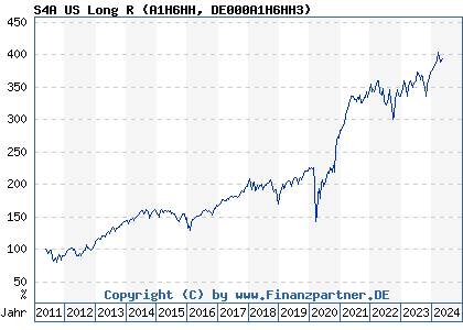 Chart: S4A US Long R (A1H6HH DE000A1H6HH3)