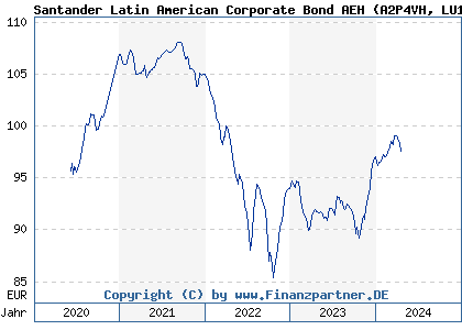 Chart: Santander Latin American Corporate Bond AEH (A2P4VH LU1963709198)