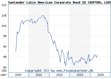 Chart: Santander Latin American Corporate Bond ID (A2PV8A LU2080538338)