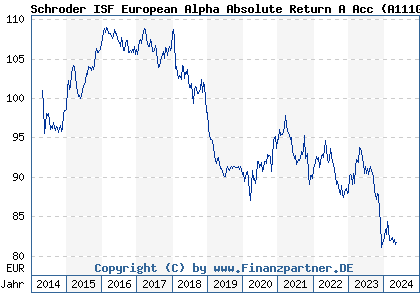 Chart: Schroder ISF European Alpha Absolute Return A Acc (A111GL LU1046234768)