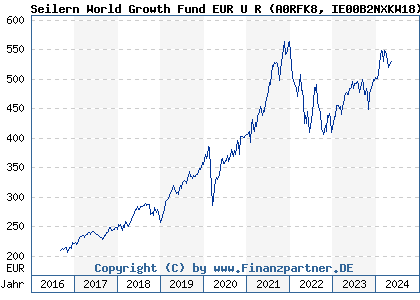 Chart: Seilern World Growth Fund EUR U R (A0RFK8 IE00B2NXKW18)