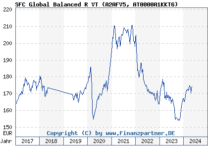 Chart: SFC Global Balanced R VT (A2AFV5 AT0000A1KKT6)