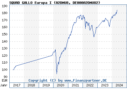 Chart: SQUAD GALLO Europa I (A2DMU8 DE000A2DMU82)