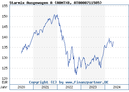 Chart: Starmix Ausgewogen A (A0MTX8 AT0000711585)