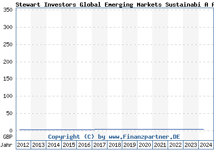 Chart: Stewart Investors Global Emerging Markets Sustainabi A Acc (A0RGNP GB00B64TS881)