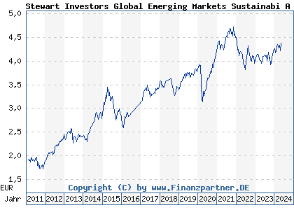 Chart: Stewart Investors Global Emerging Markets Sustainabi A Acc EUR (A0RGNR GB00B64TSB19)