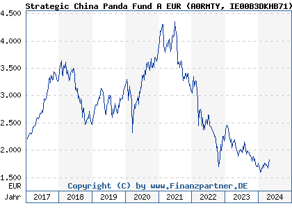 Chart: Strategic China Panda Fund A EUR (A0RMTY IE00B3DKHB71)