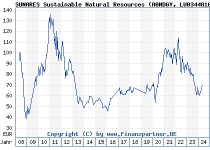 Chart: SUNARES Sustainable Natural Resources (A0ND6Y LU0344810915)