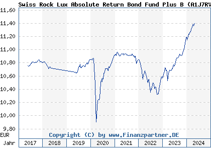 Chart: Swiss Rock Lux Absolute Return Bond Fund Plus B (A1J7RV LU0851164367)