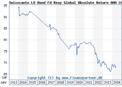 Chart: Swisscanto LU Bond Fd Resp Global Absolute Return AAH CHF (A1W9QV LU0957585929)