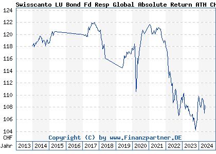 Chart: Swisscanto LU Bond Fd Resp Global Absolute Return ATH CHF (A1W9QW LU0957586067)