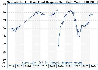 Chart: Swisscanto LU Bond Fund Respons Sec High Yield ATH CHF (A112B7 LU1057798446)