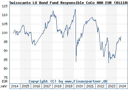 Chart: Swisscanto LU Bond Fund Responsible CoCo AAH EUR (A1118U LU1057798107)